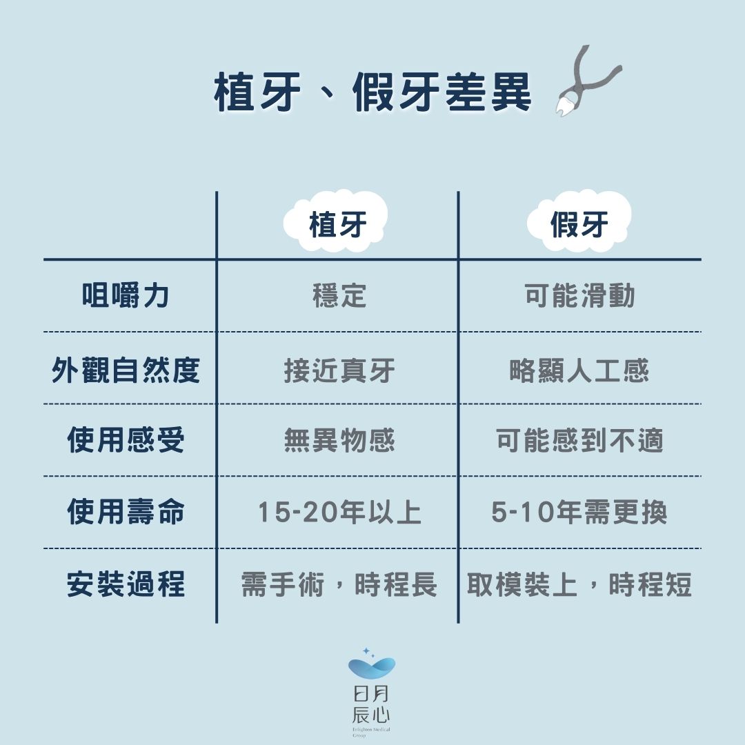 植牙假牙差異