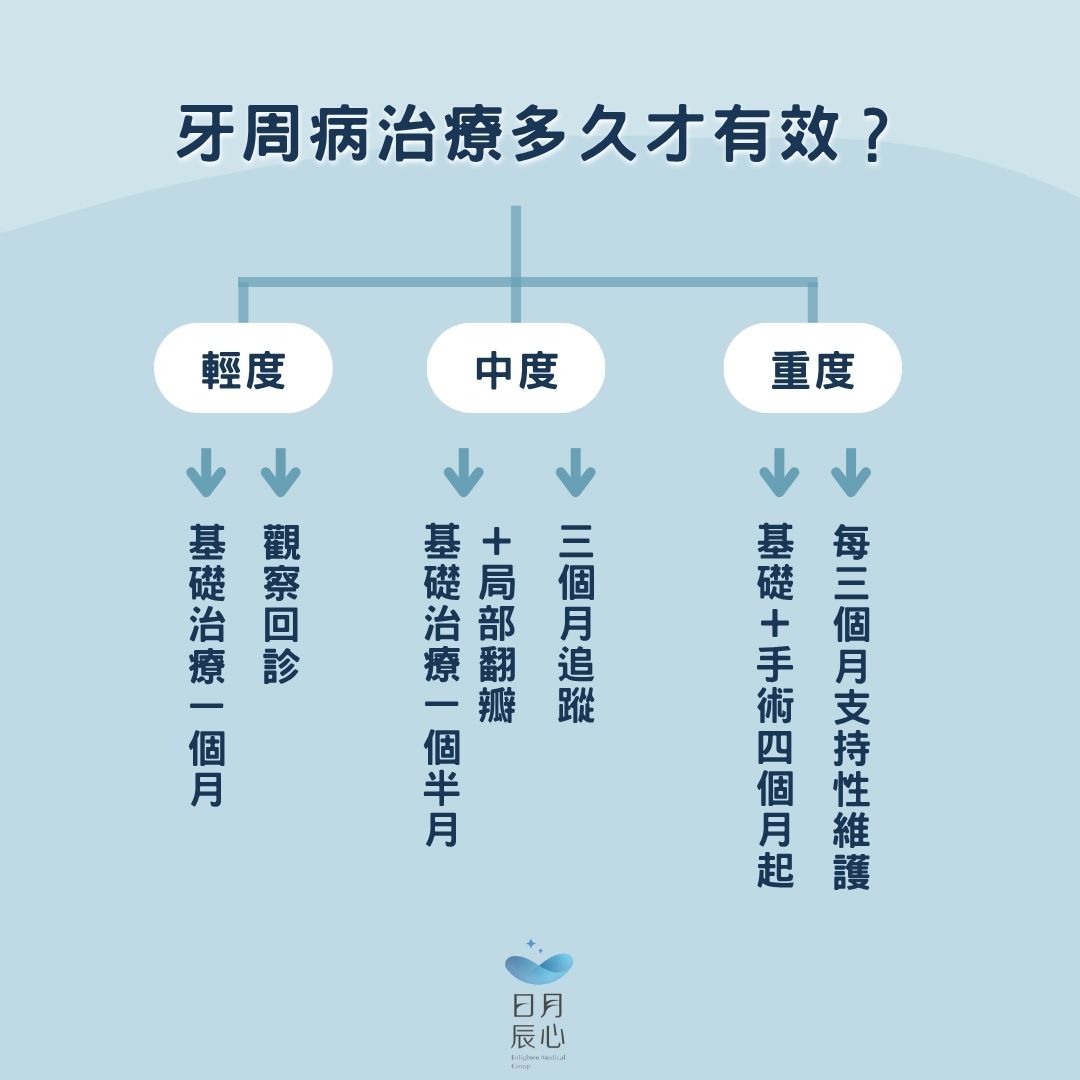 牙周病治療多久才有效?專家帶你掌握黃金療程期 1 牙周病治療多久才有效?