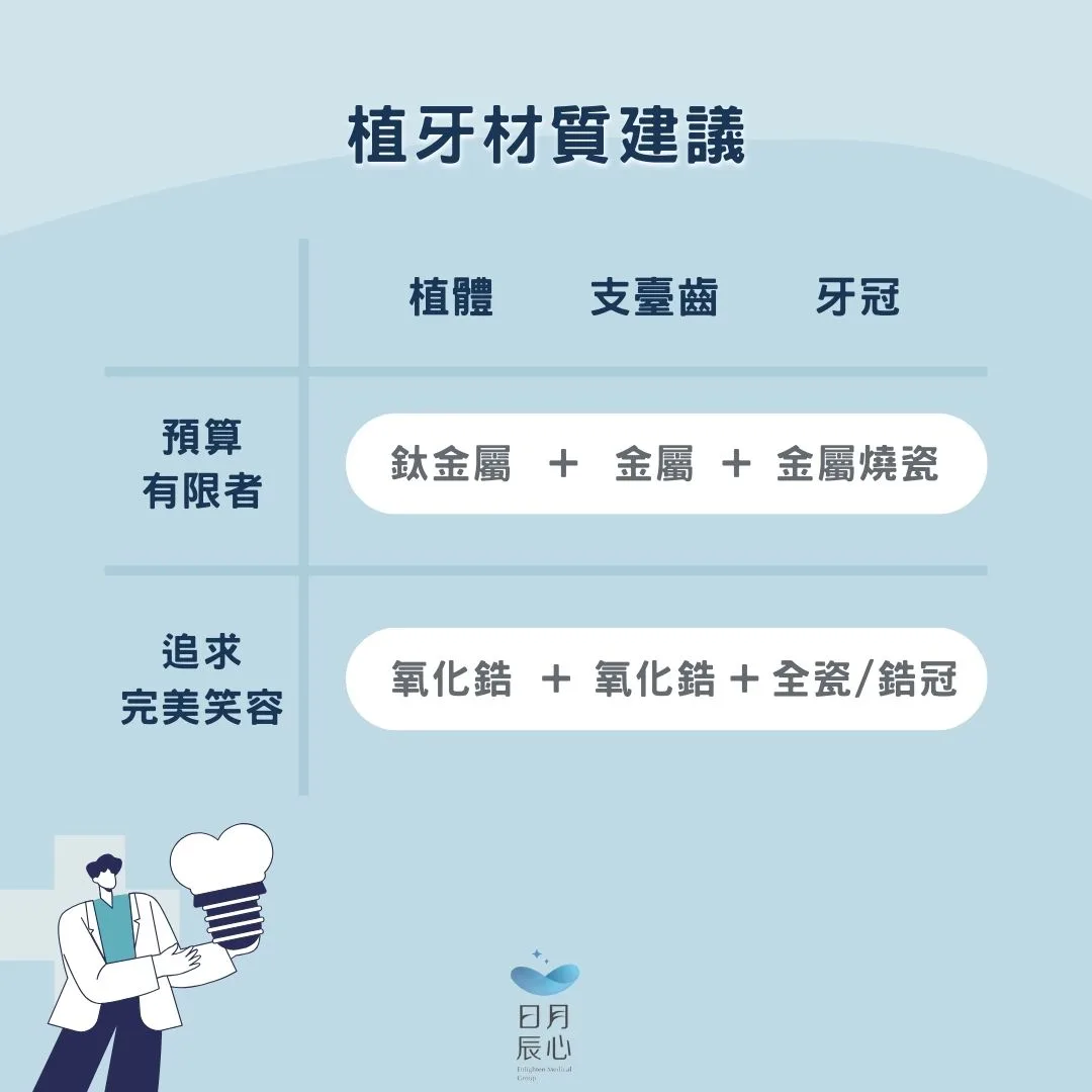 最完整植牙材質分析,植牙材質價格、手術效果綜合評比大公開 2 植牙材質建議
