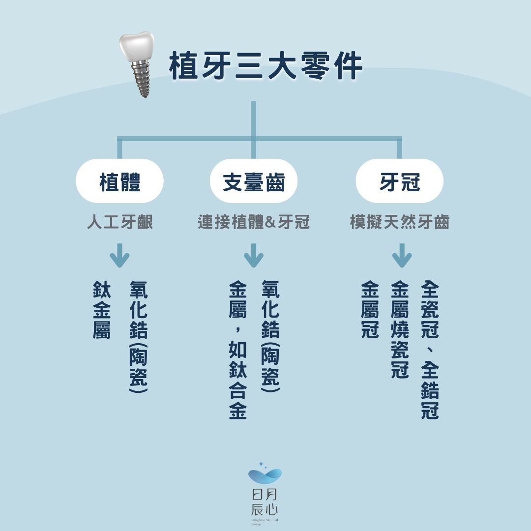 植牙三大零件